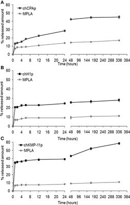 A Poly(Lactic-co-Glycolic) Acid Nanovaccine Based on Chimeric Peptides from Different Leishmania infantum Proteins Induces Dendritic Cells Maturation and Promotes Peptide-Specific IFNγ-Producing CD8+ T Cells Essential for the Protection against Experimental Visceral Leishmaniasis